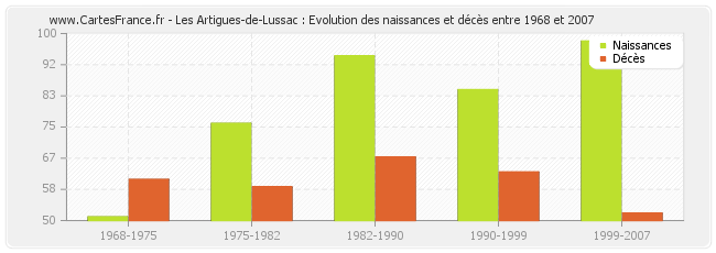 Les Artigues-de-Lussac : Evolution des naissances et décès entre 1968 et 2007